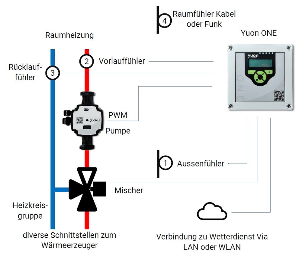 Anwendung der Heizungssteuerung Yuon One in einem Nahwärmeverbund. Einbindung der Komponenten in das Heizsystem