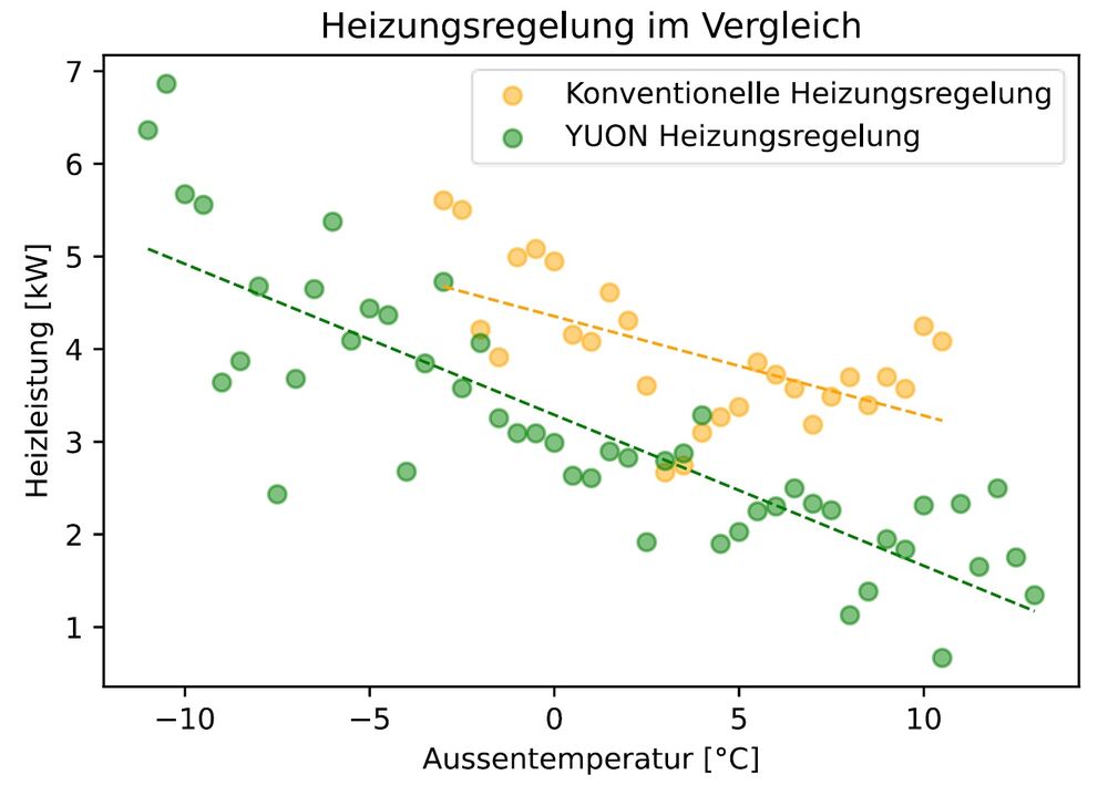 Vergleich herkömmliche Steuerung und Yuon-Steuerung.