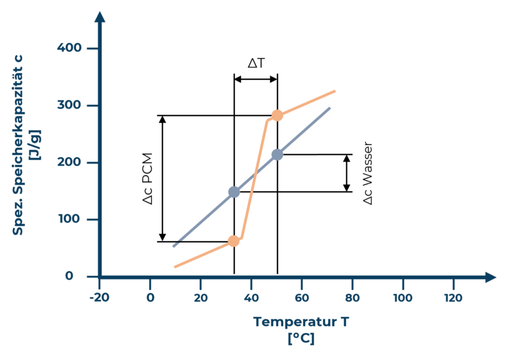 Speicherkapazität von Phasenwechselmaterialien (PCM) im Bereich des Ohasenwechsels. Vergleich mit Wasser, das in diesem Betriebstemperatur-Bereich immer flüssig bleibt.