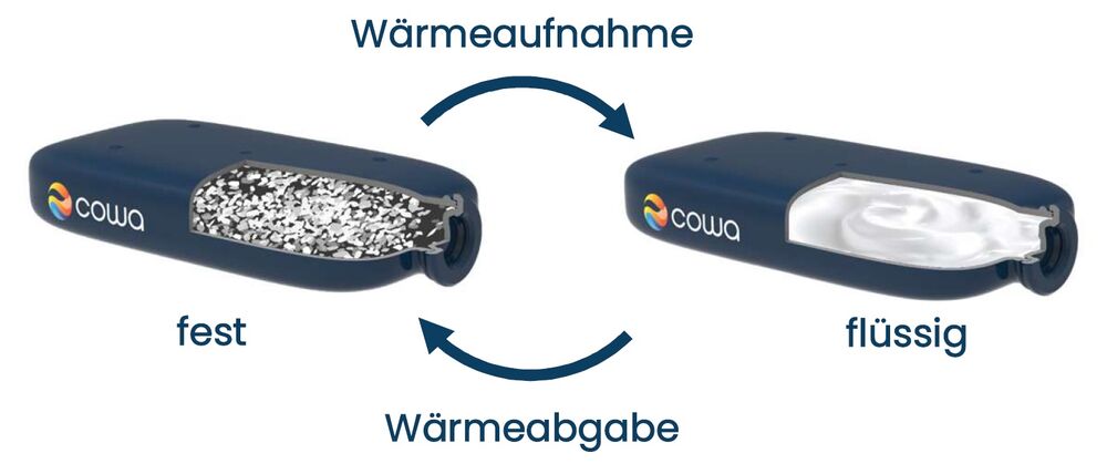 Die cowa-Wärmespeicherkapseln nehmen die Wärme des Heizungswasser auf (beim Schmelzen der Salzhydrat-Füllung) und geben sie beim Abkühlen (Erstarren) wieder ab.